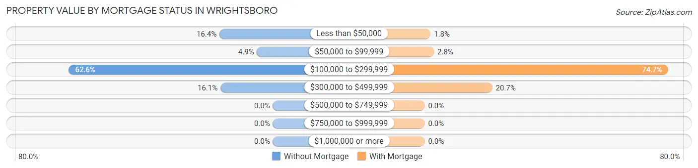 Property Value by Mortgage Status in Wrightsboro