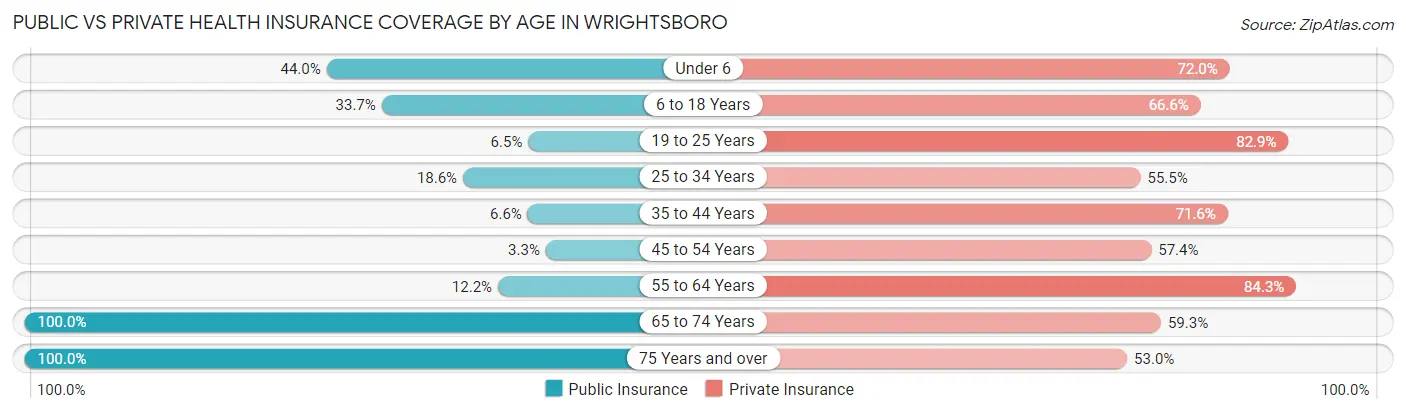 Public vs Private Health Insurance Coverage by Age in Wrightsboro