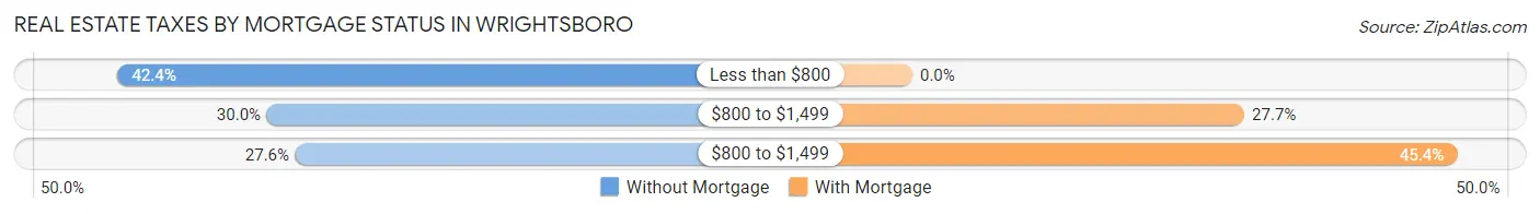 Real Estate Taxes by Mortgage Status in Wrightsboro