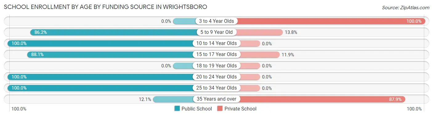 School Enrollment by Age by Funding Source in Wrightsboro