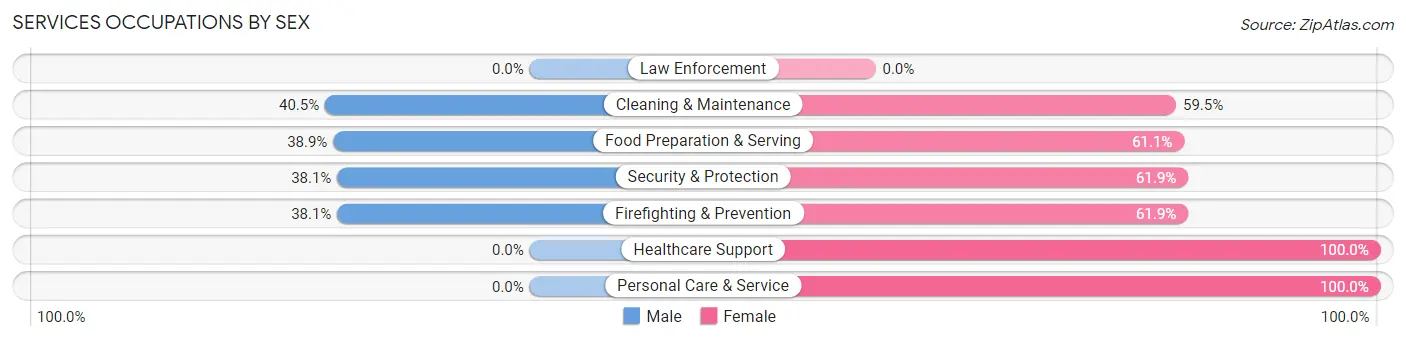 Services Occupations by Sex in Wrightsboro
