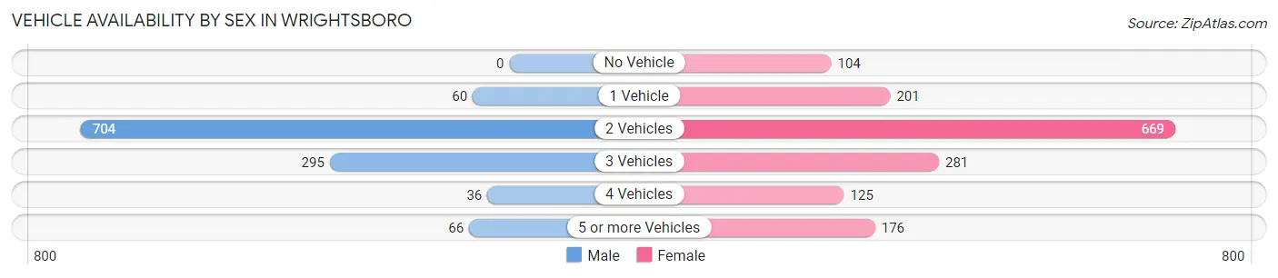 Vehicle Availability by Sex in Wrightsboro