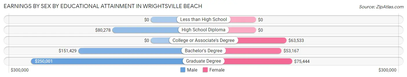 Earnings by Sex by Educational Attainment in Wrightsville Beach