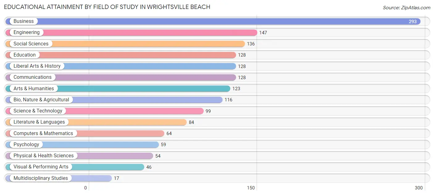 Educational Attainment by Field of Study in Wrightsville Beach