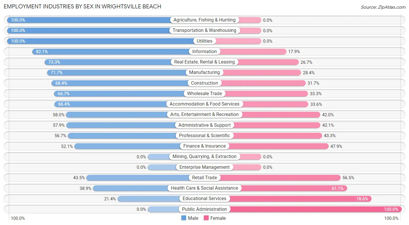 Employment Industries by Sex in Wrightsville Beach