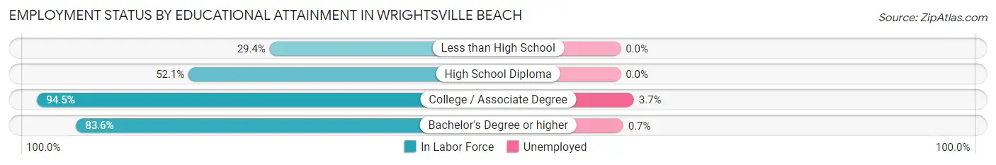 Employment Status by Educational Attainment in Wrightsville Beach