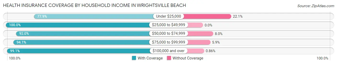 Health Insurance Coverage by Household Income in Wrightsville Beach