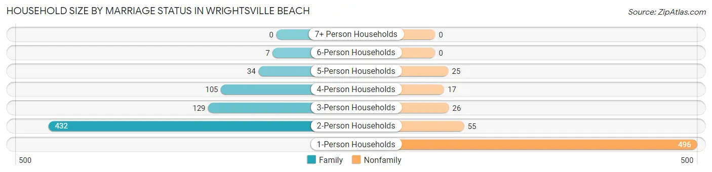 Household Size by Marriage Status in Wrightsville Beach