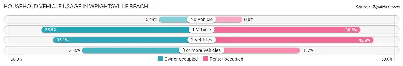 Household Vehicle Usage in Wrightsville Beach