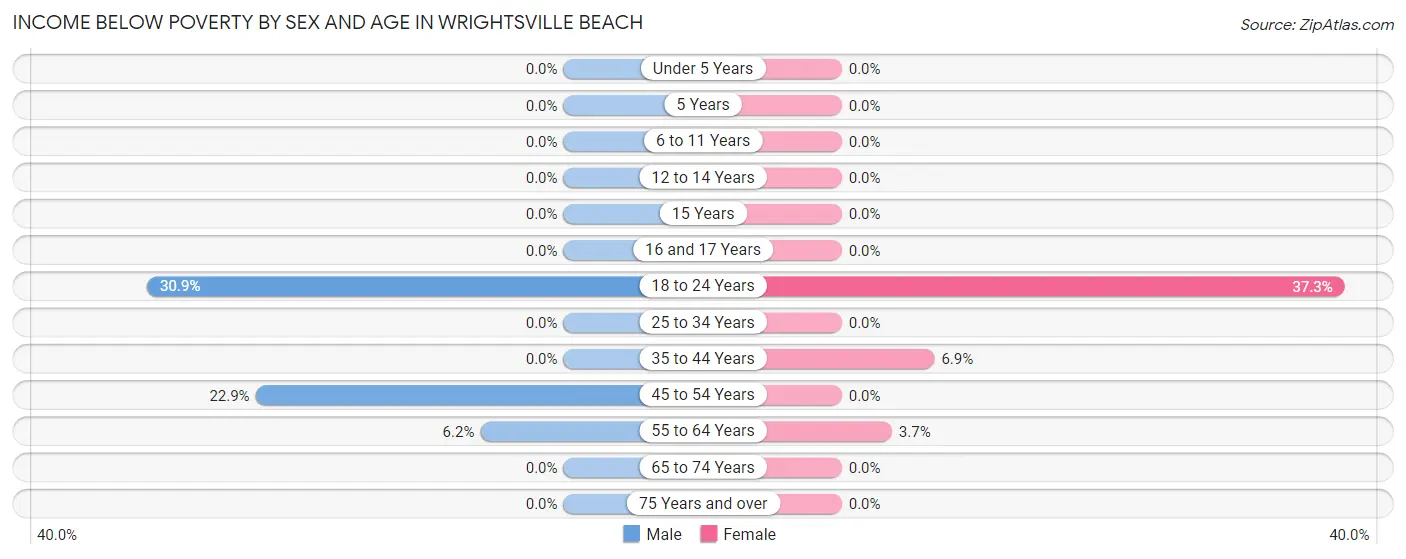 Income Below Poverty by Sex and Age in Wrightsville Beach