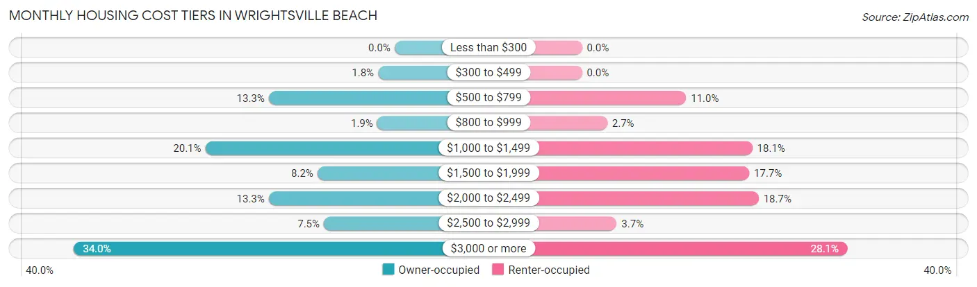 Monthly Housing Cost Tiers in Wrightsville Beach