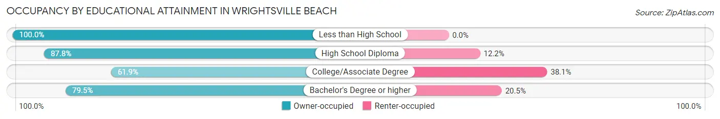 Occupancy by Educational Attainment in Wrightsville Beach