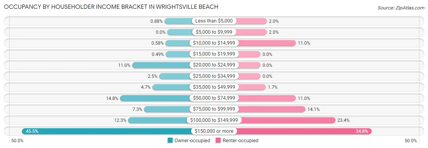 Occupancy by Householder Income Bracket in Wrightsville Beach
