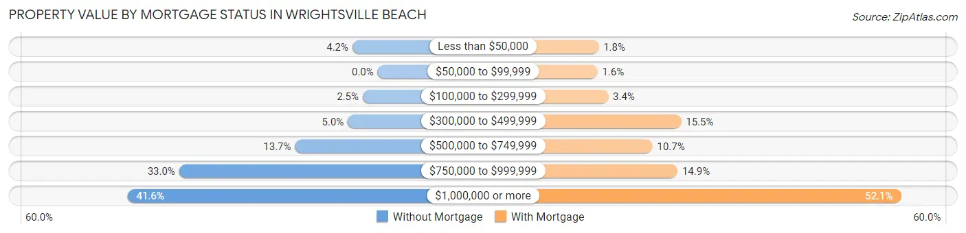 Property Value by Mortgage Status in Wrightsville Beach