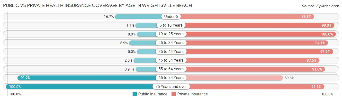 Public vs Private Health Insurance Coverage by Age in Wrightsville Beach