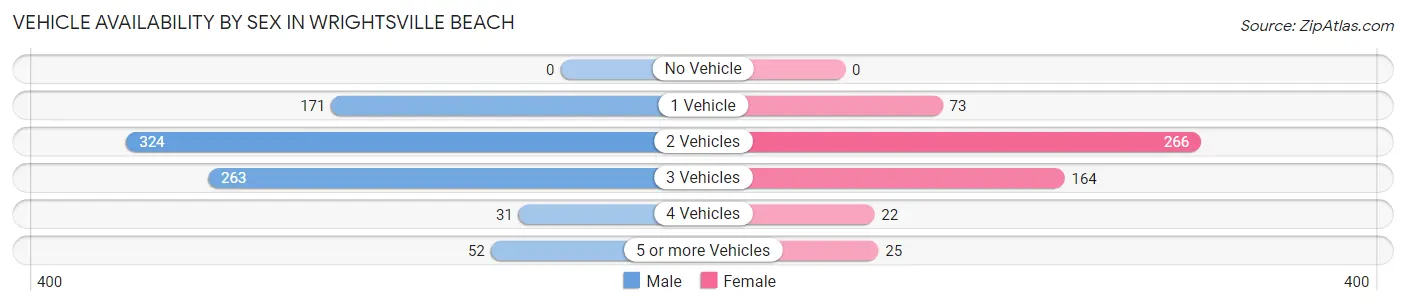 Vehicle Availability by Sex in Wrightsville Beach