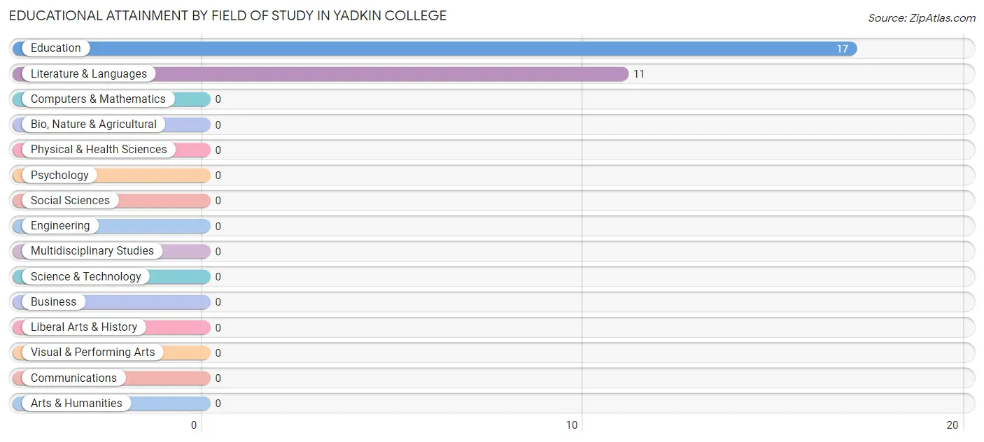 Educational Attainment by Field of Study in Yadkin College
