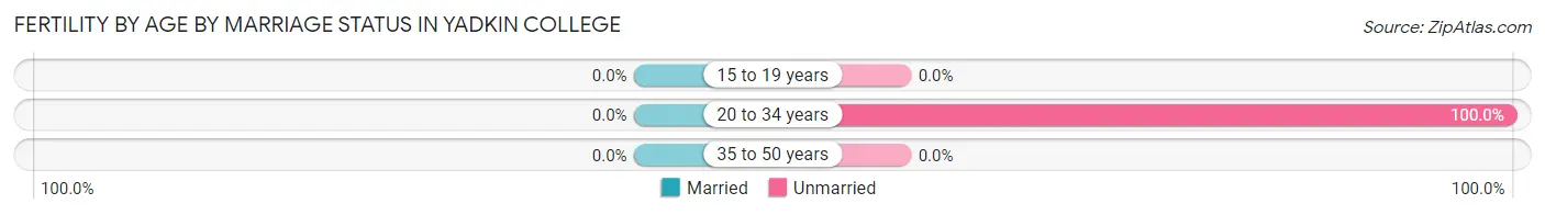 Female Fertility by Age by Marriage Status in Yadkin College