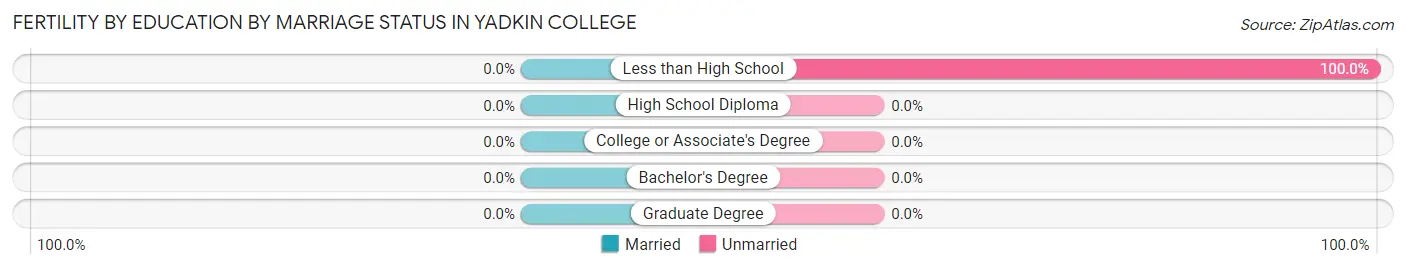 Female Fertility by Education by Marriage Status in Yadkin College