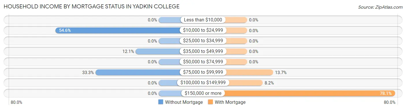 Household Income by Mortgage Status in Yadkin College