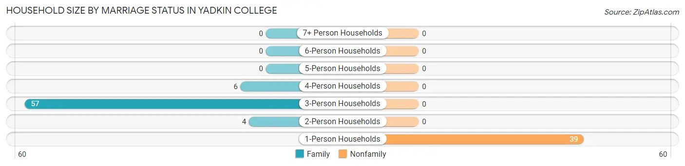 Household Size by Marriage Status in Yadkin College