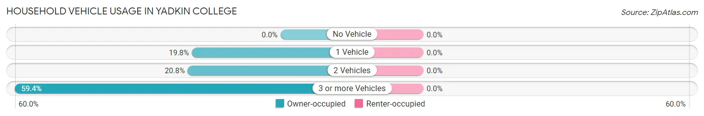 Household Vehicle Usage in Yadkin College