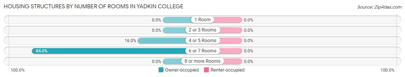 Housing Structures by Number of Rooms in Yadkin College
