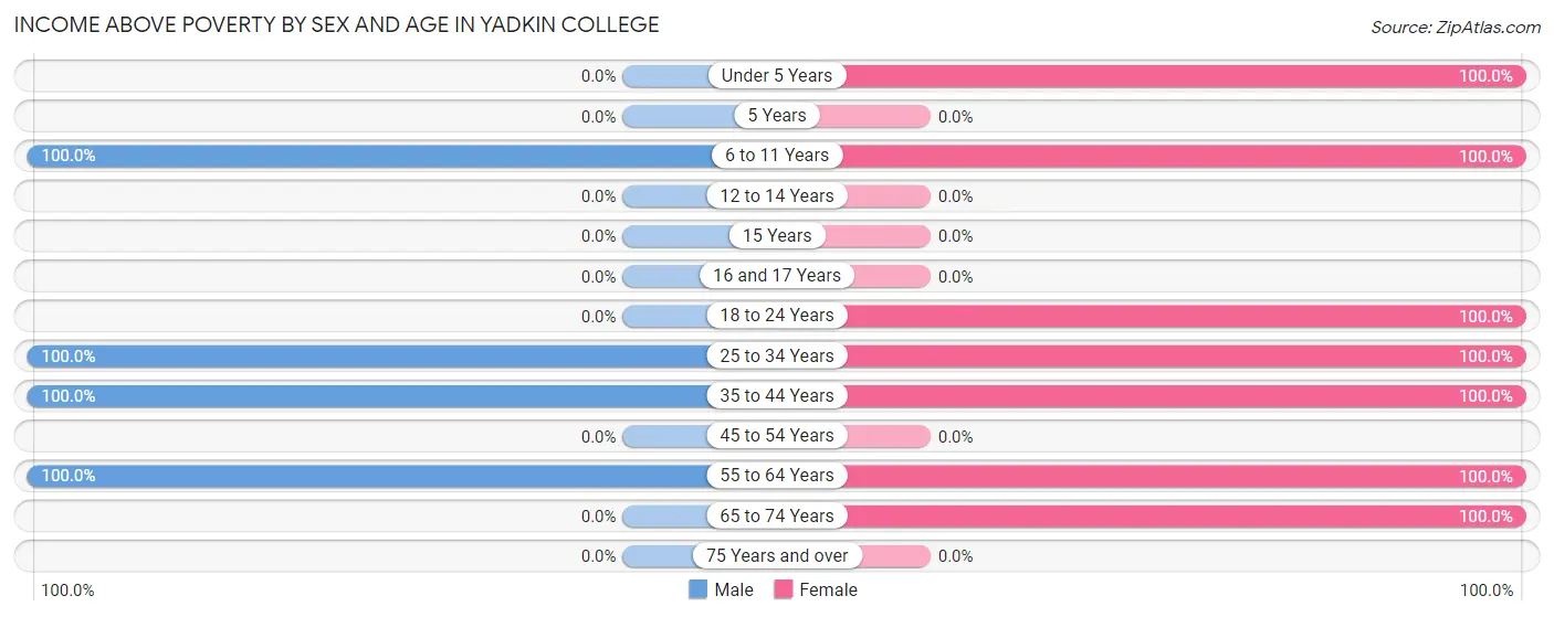 Income Above Poverty by Sex and Age in Yadkin College