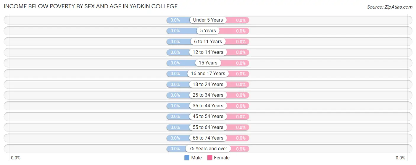 Income Below Poverty by Sex and Age in Yadkin College