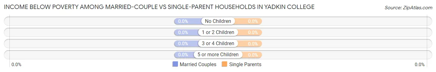 Income Below Poverty Among Married-Couple vs Single-Parent Households in Yadkin College