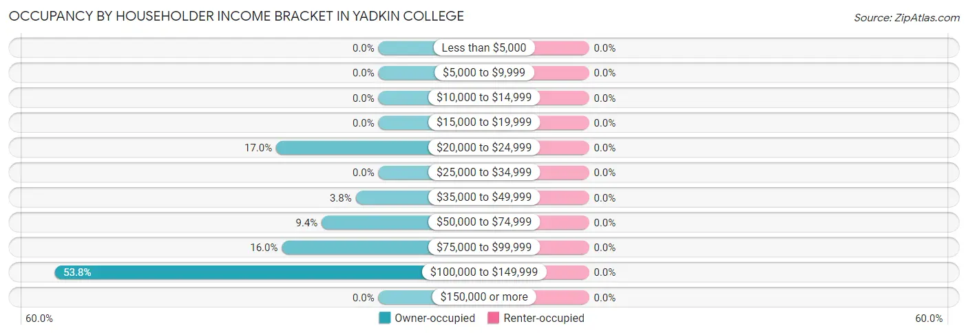Occupancy by Householder Income Bracket in Yadkin College
