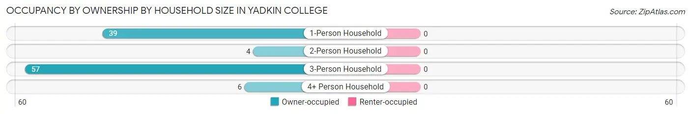 Occupancy by Ownership by Household Size in Yadkin College