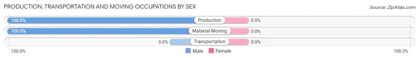 Production, Transportation and Moving Occupations by Sex in Yadkin College