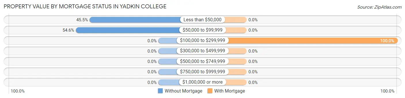 Property Value by Mortgage Status in Yadkin College