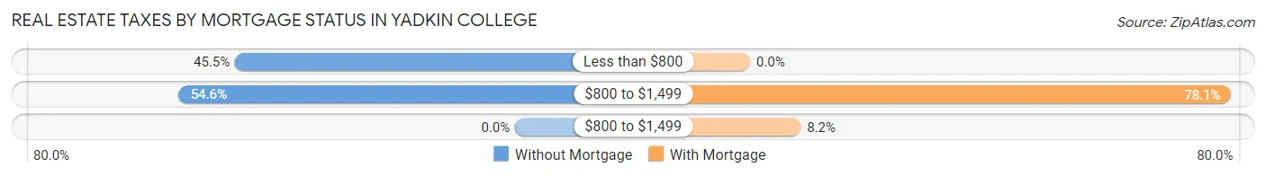 Real Estate Taxes by Mortgage Status in Yadkin College