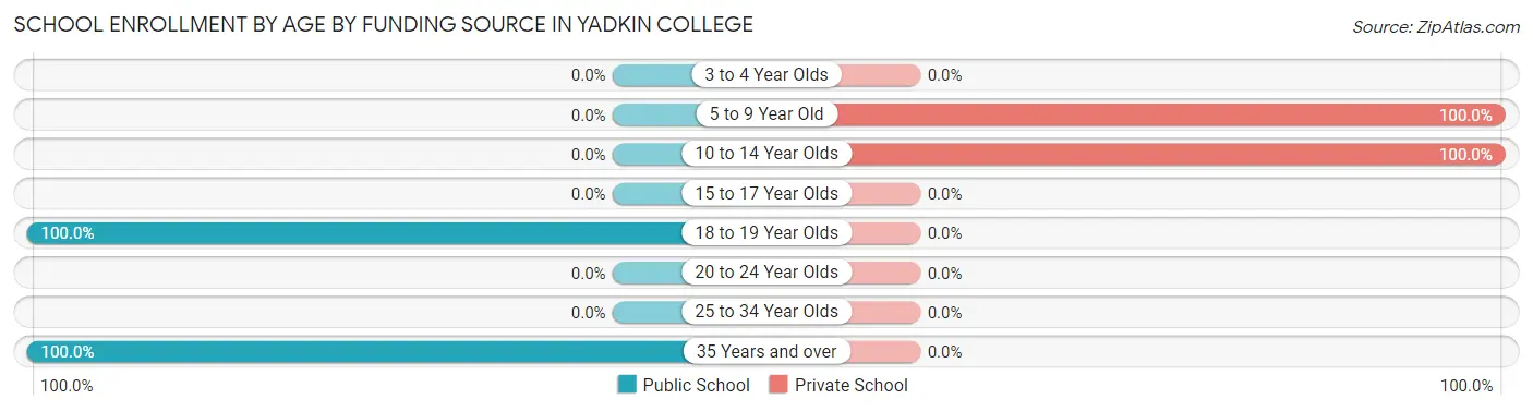 School Enrollment by Age by Funding Source in Yadkin College