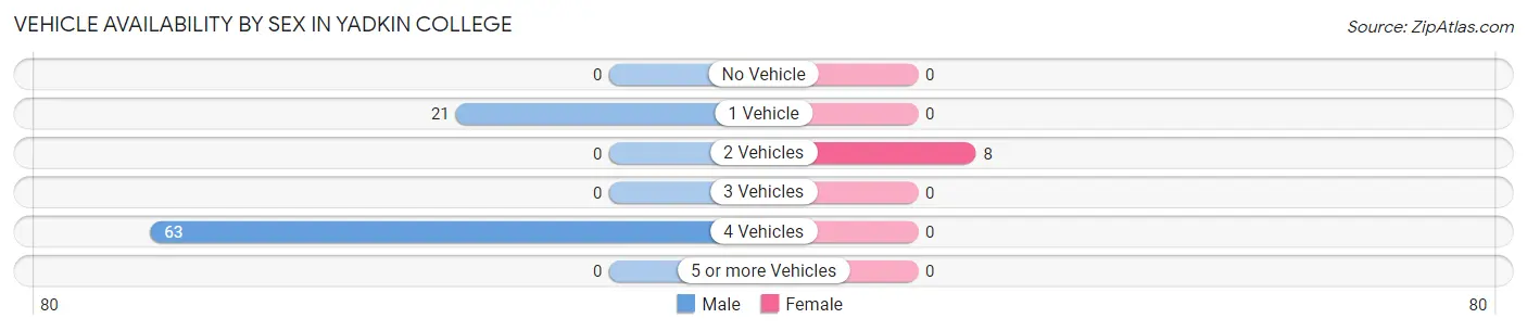 Vehicle Availability by Sex in Yadkin College