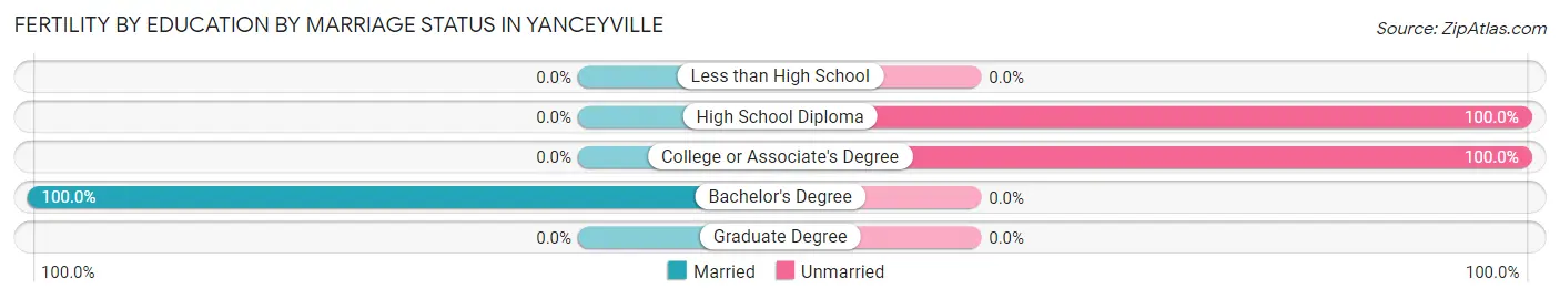 Female Fertility by Education by Marriage Status in Yanceyville