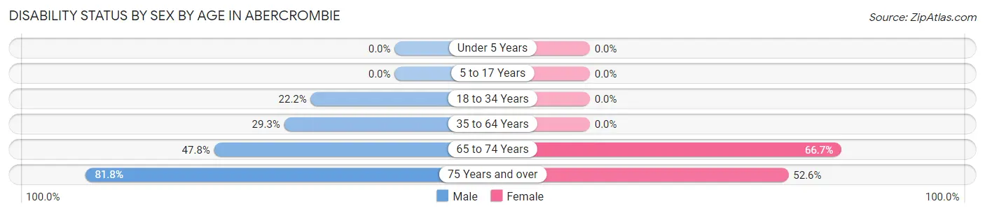 Disability Status by Sex by Age in Abercrombie