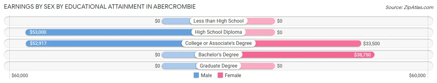 Earnings by Sex by Educational Attainment in Abercrombie
