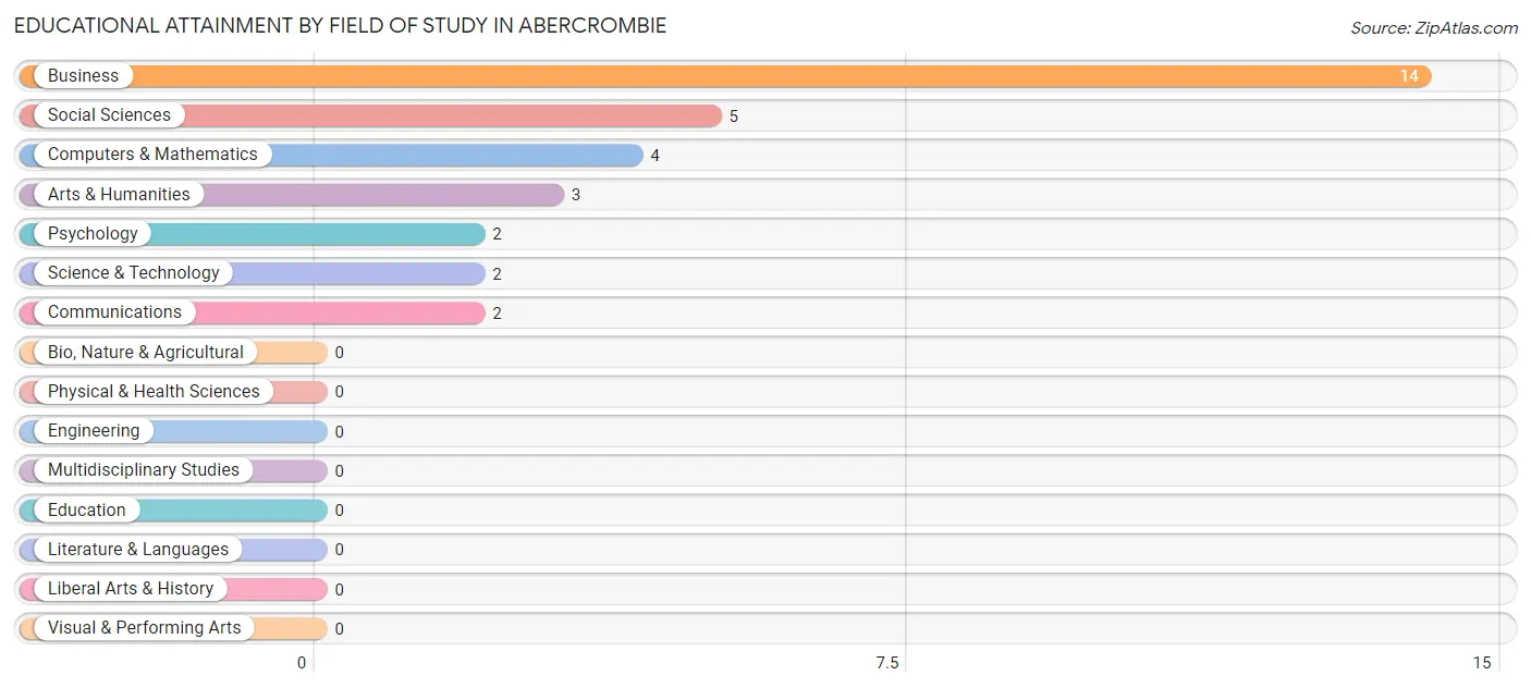 Educational Attainment by Field of Study in Abercrombie