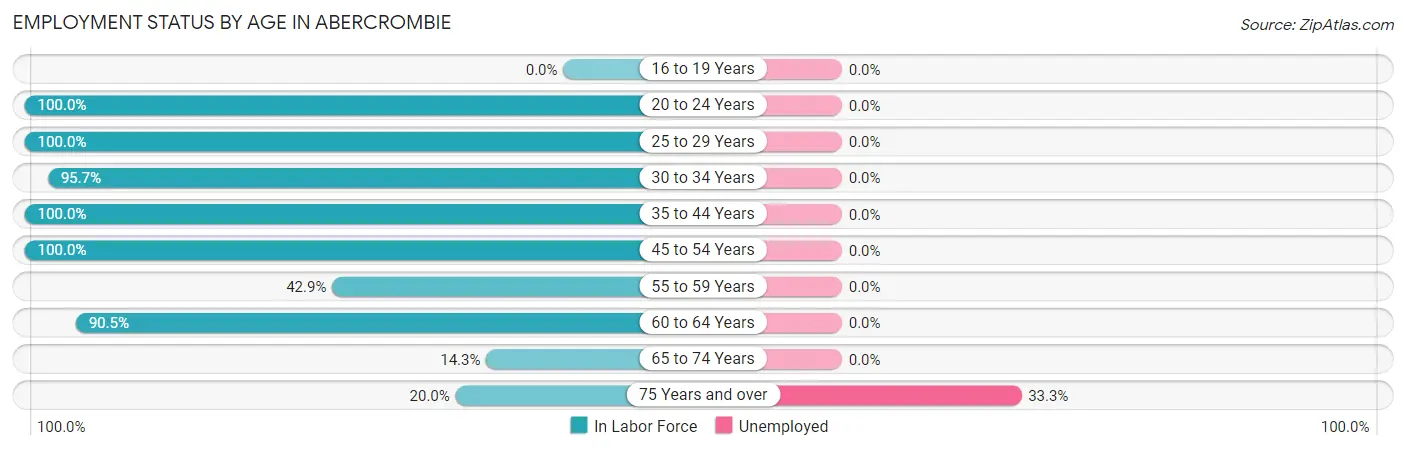 Employment Status by Age in Abercrombie