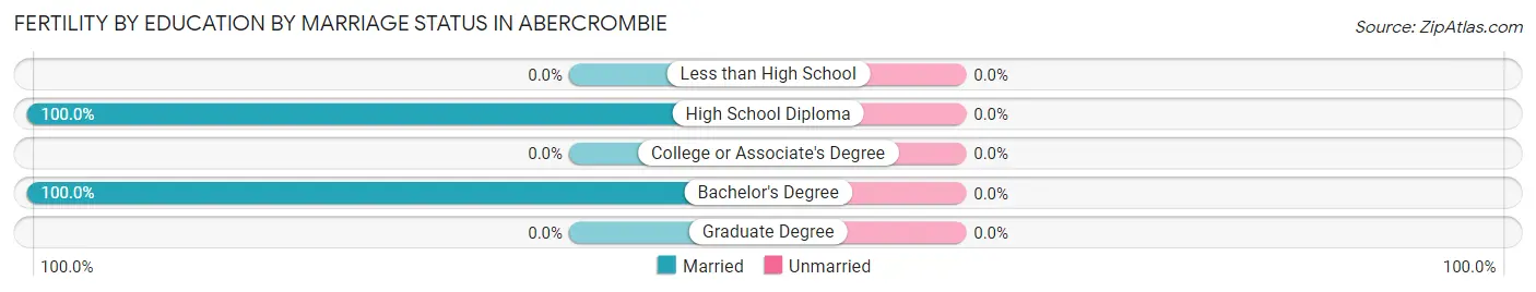 Female Fertility by Education by Marriage Status in Abercrombie