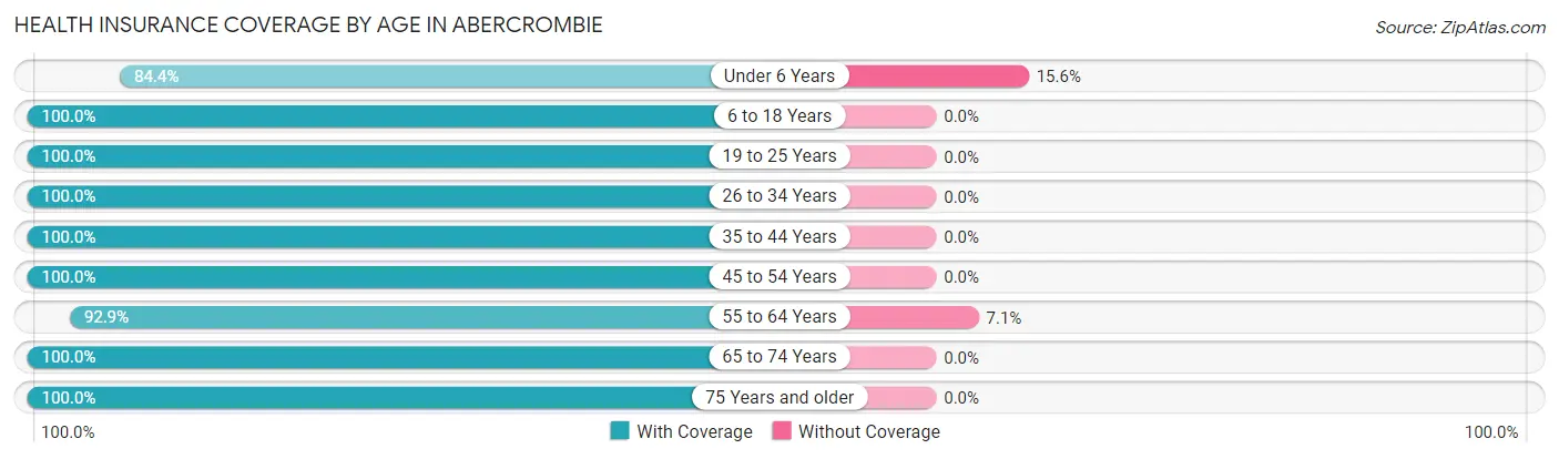 Health Insurance Coverage by Age in Abercrombie