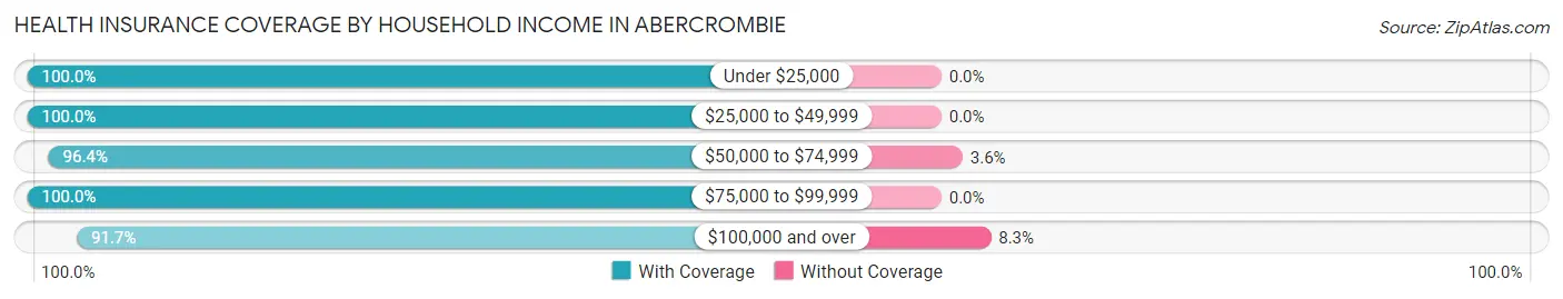 Health Insurance Coverage by Household Income in Abercrombie