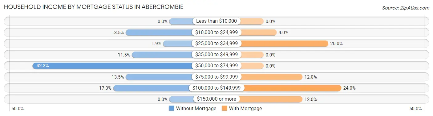 Household Income by Mortgage Status in Abercrombie