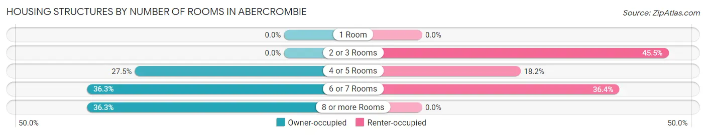 Housing Structures by Number of Rooms in Abercrombie