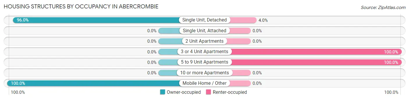 Housing Structures by Occupancy in Abercrombie