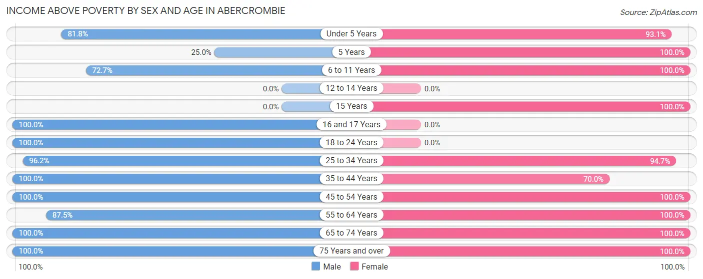 Income Above Poverty by Sex and Age in Abercrombie