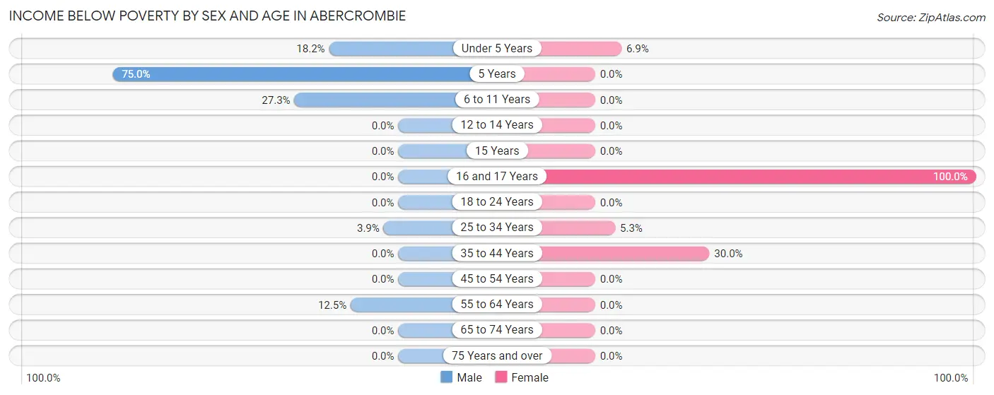 Income Below Poverty by Sex and Age in Abercrombie